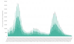 Solo 5 comunidades se 'libran' del aumento de la incidencia Covid en España
