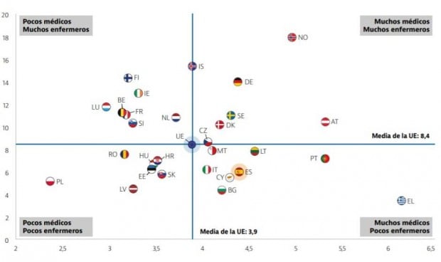 Solo 6 países de la OCDE tienen menos enfermeras por habitante que España