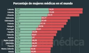 Solo 8 países en el mundo tienen más médicas que España en sus plantillas