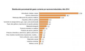 Solo Alimentación gasta más que las farmacéuticas en protección ambiental