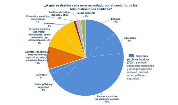 Solo el 14% del IRPF se destina a la sanidad