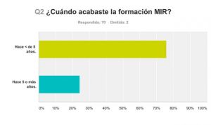 Sólo el 24% de los MIR 'recirculantes' supera los cinco años de experiencia