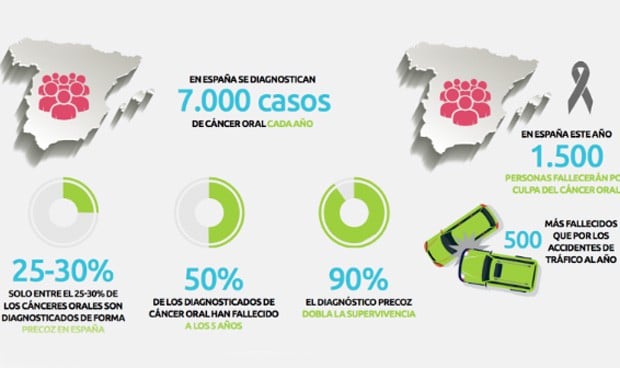 Solo el 25-30% de los cáncer orales se detectan estadios iniciales