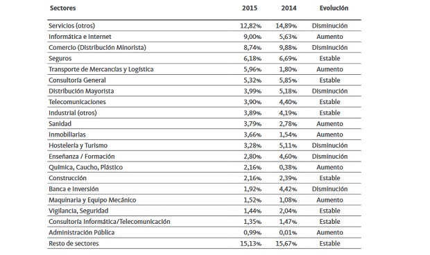 Solo el 3,79% de las ofertas de empleo en España son sanitarias