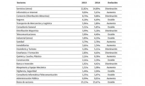 Solo el 3,79% de las ofertas de empleo en España son sanitarias