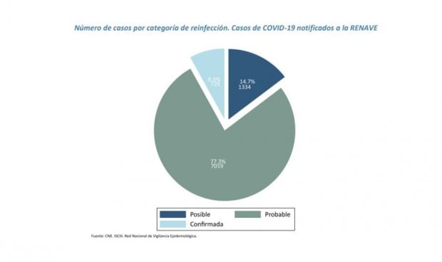 Solo el 8 por ciento de las reinfecciones Covid en España están confirmadas