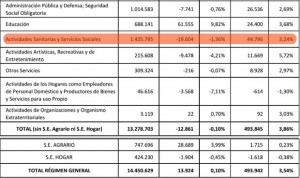 Solo hostelería y comercio liquidan más empleo que  sanidad  tras el verano