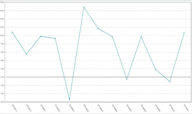 Solo la producción de tabaco crece más que la de medicamentos
