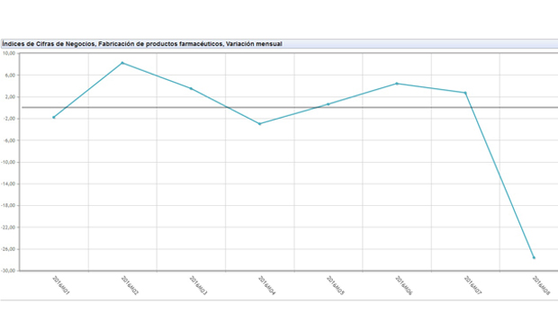 Solo tabaco y automóviles superan la caída del negocio farmacéutico