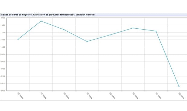Solo tabaco y automóviles superan la caída del negocio farmacéutico