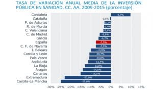 Solo una CCAA invierte más que antes de la crisis en ‘ladrillo’ sanitario