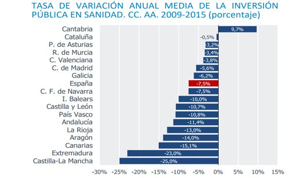 Solo una CCAA invierte más que antes de la crisis en ‘ladrillo’ sanitario