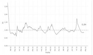 Solo una comunidad autónoma tiene 'descontrolada' la transmisión Covid-19