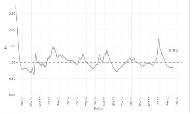Solo una comunidad autónoma tiene 'descontrolada' la transmisión Covid-19