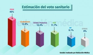 Sondeo electoral: la sanidad prefiere al PSOE y Vox casi de tercera fuerza