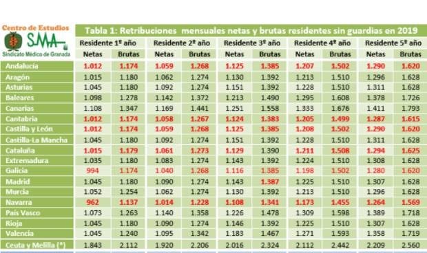 Sueldos MIR: la 'brecha salarial' entre autonomías supera los 3.000€ al año