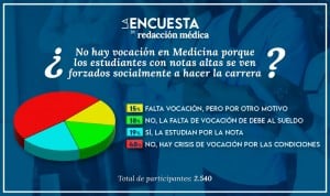 Sueldos y condiciones rebaten la supuesta falta de vocación en Medicina