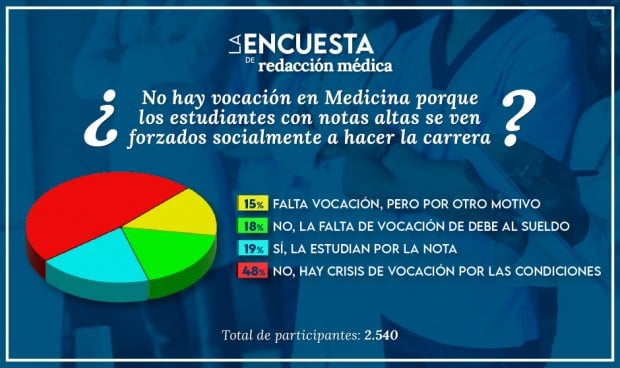  Las votaciones de la encuesta realizada por Redacción Médica señalan que la falta de médicos en España es por las condiciones laborales.