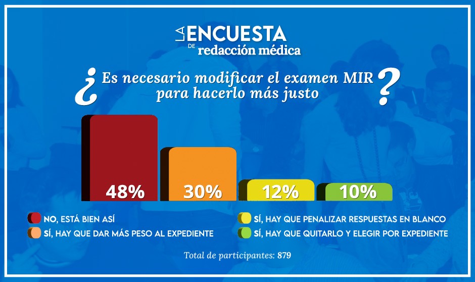 Resultado de la encuesta realizada por Redacción Médica sobre el modelo actual del examen MIR