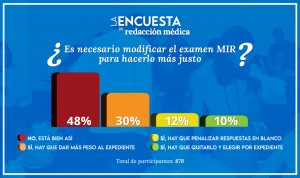 Resultado de la encuesta realizada por Redacción Médica sobre el modelo actual del examen MIR