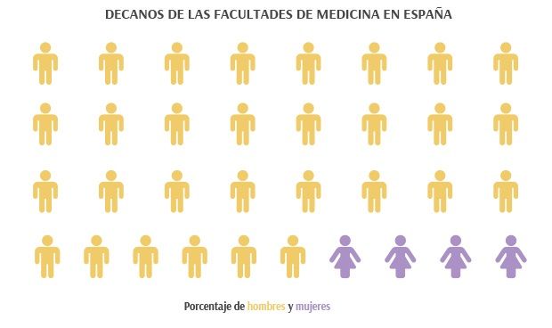 Techo de cristal en la facultad de Medicina: 4 mujeres entre los 34 decanos