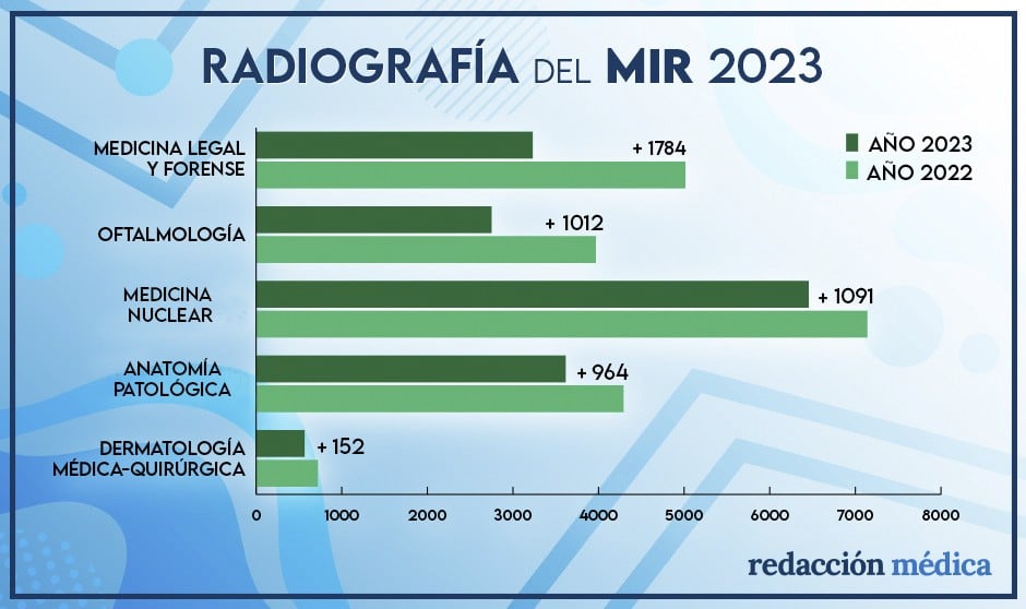 Radiografía MIR 2023: las especialidades ganadoras y las más perjudicadas.