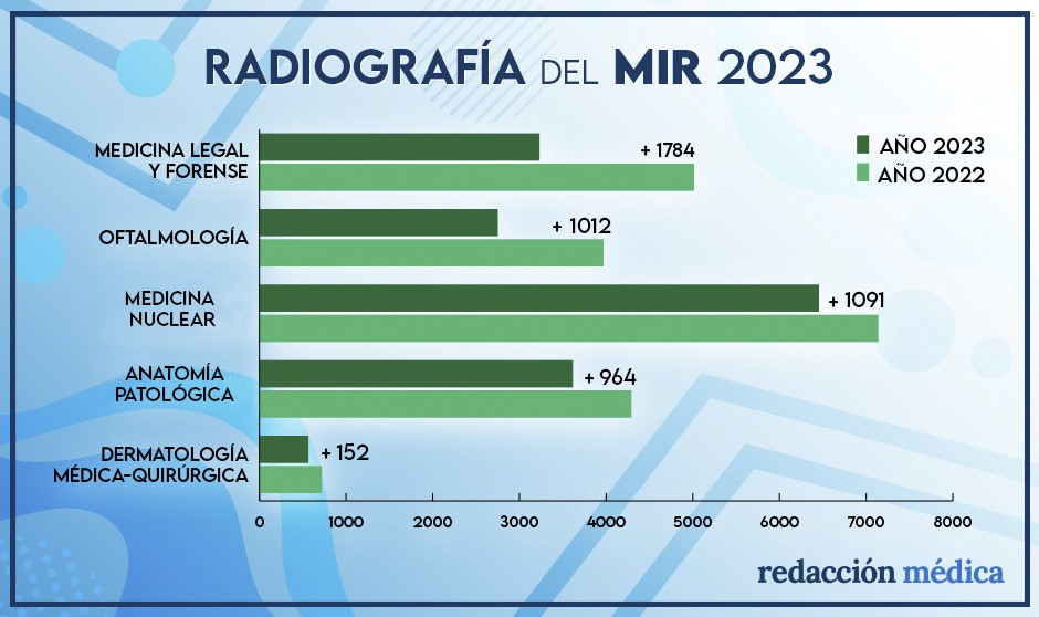 Radiografía de la asignación MIR 2023: los grandes ganadores y perdedores