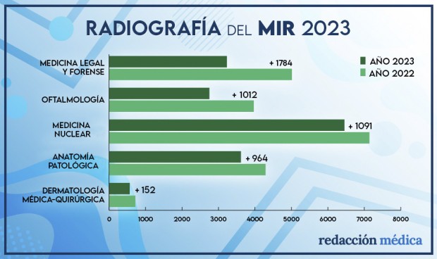 Radiografía MIR 2023: las especialidades ganadoras y las más perjudicadas.