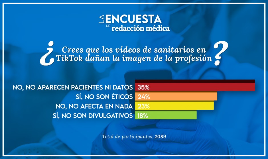 Resultados de una encuesta sobre el daño que pueden hacer los vídeos de sanitarios en TikTok