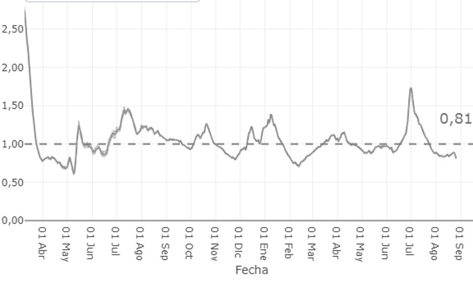 Todas las CCAA tienen 'bajo control' la transmisión del Covid-19