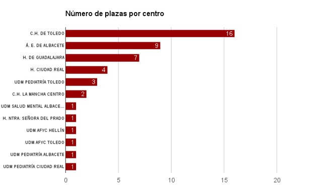 Toledo copa la mitad de todas las plazas MIR de Castilla-La Mancha