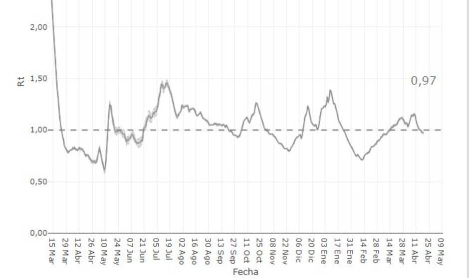 Andalucía y Navarra, CCAA con la transmisión Covid más controlada