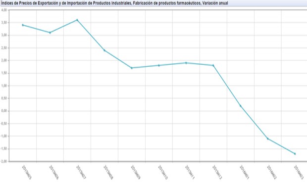 Trimestre negro para la exportación de medicamentos