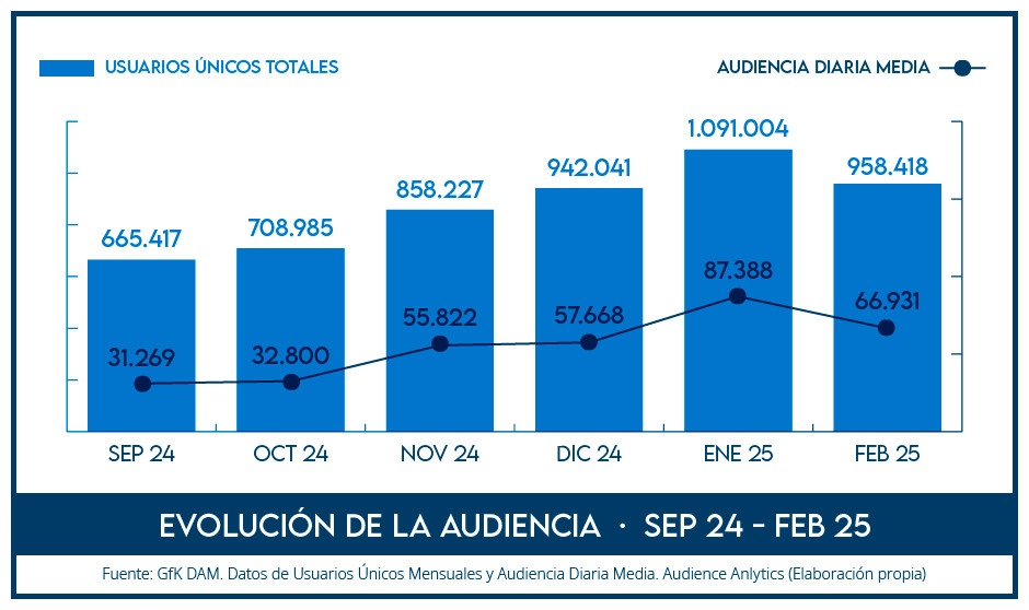 Redacción Médica superó los 950.000 usuarios únicos de audiencia en febrero