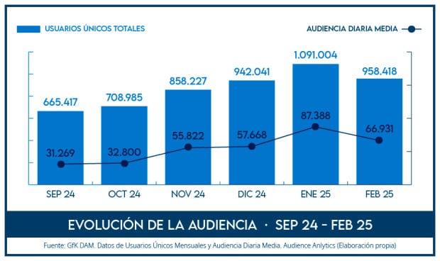Redacción Médica superó los 950.000 usuarios únicos de audiencia en febrero