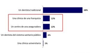 Un 60% de los españoles visitó al dentista al menos una vez en 2017