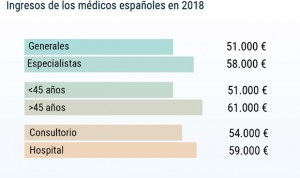 Un médico de Familia gana 7.000 euros menos que el resto de especialistas 