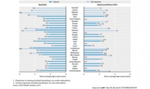 Un médico español cobra el doble del salario medio, uno británico el triple