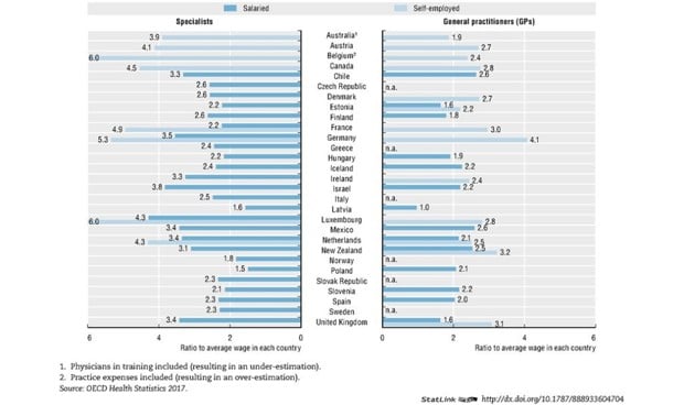 Un médico español cobra el doble del salario medio, uno británico el triple