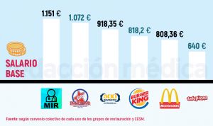 Un MIR solo cobra 79 euros más que un trabajador de comida rápida