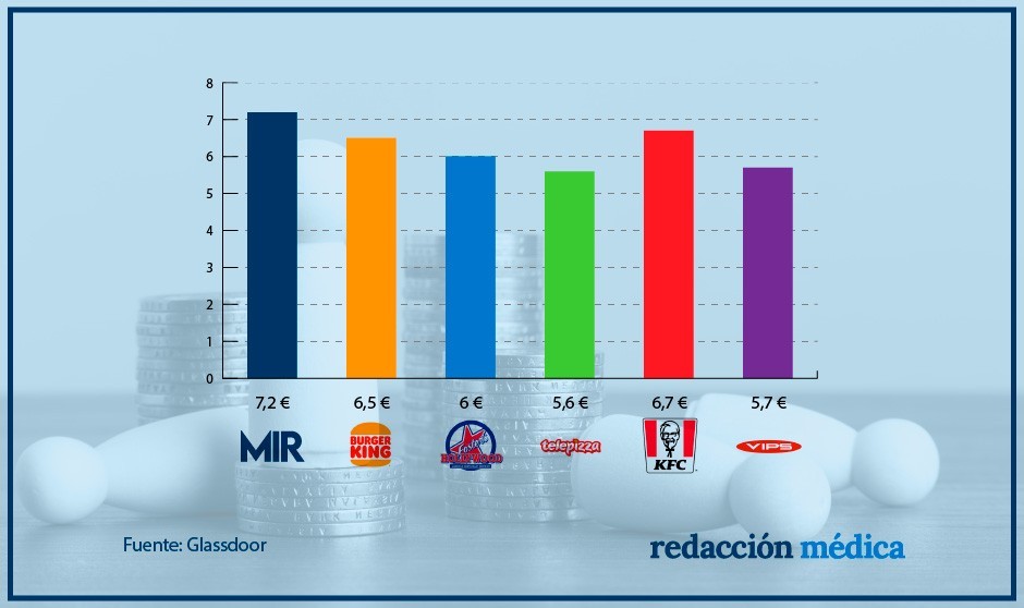 Un MIR solo cobra por hora 0,5 euros más que un trabajador de comida rápida