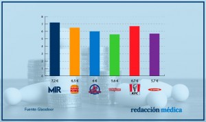 Un MIR solo cobra por hora 0,5 euros más que un trabajador de comida rápida