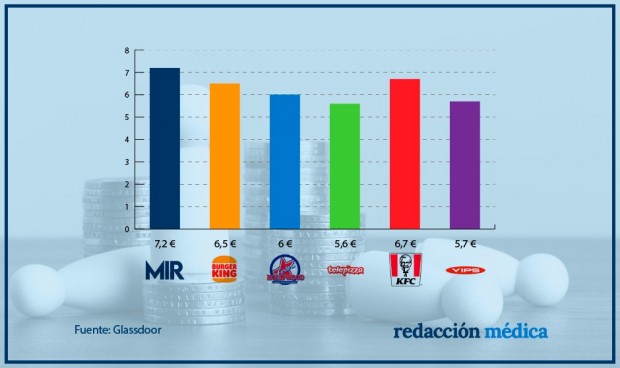 Un MIR solo cobra por hora 0,5 euros más que un trabajador de comida rápida