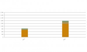 Gráfico de edad de los profesionales del SNS.