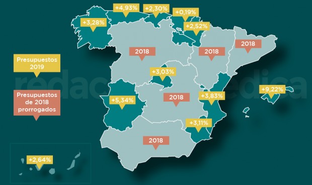 Un tercio de las CCAA encara 2020 con un presupuesto sanitario de 2018