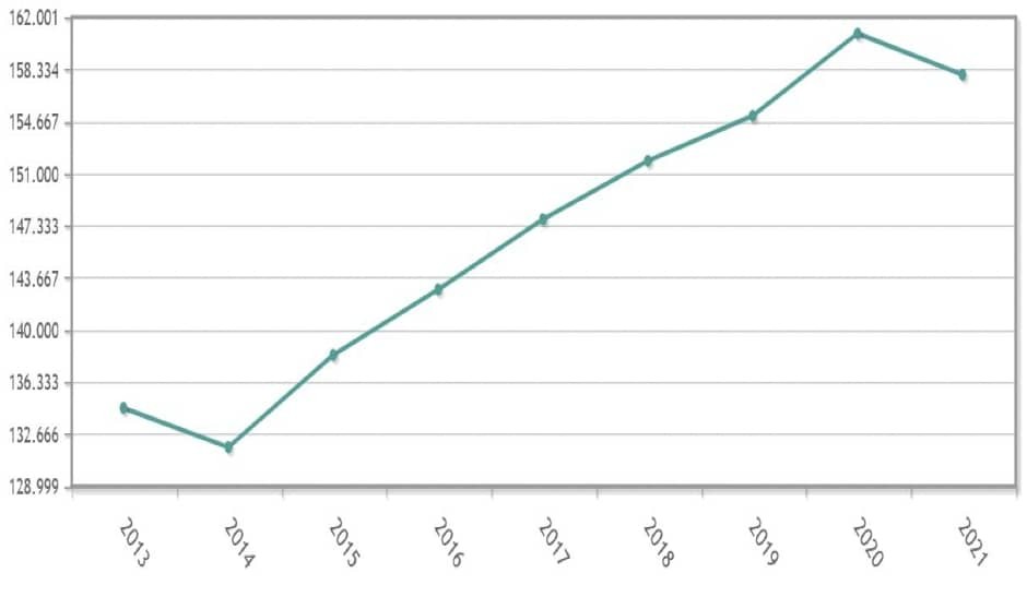Un tercio del tejido empresarial sanitario en España tiene menos de 3 años