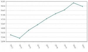 Un tercio del tejido empresarial sanitario en España tiene menos de 3 años