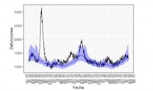 Una comunidad cerró 2021 triplicando el exceso de mortalidad nacional