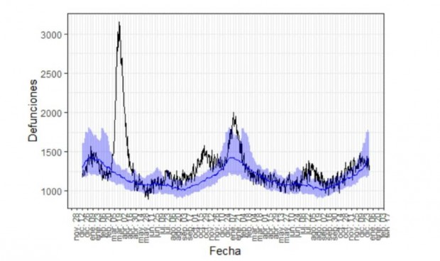 Una comunidad cerró 2021 triplicando el exceso de mortalidad nacional