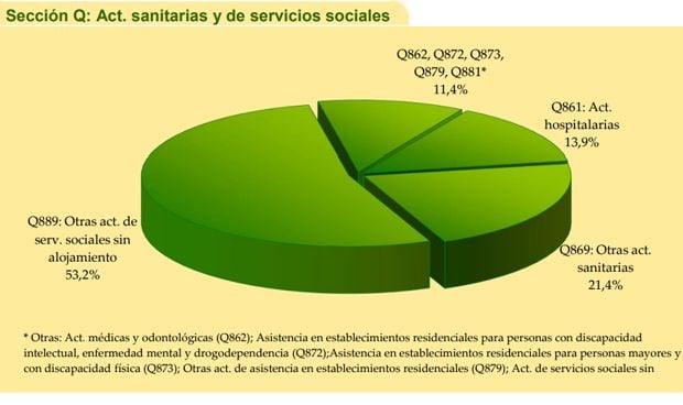 Una de cada 10 instituciones dependiente de las CCAA es de corte sanitario